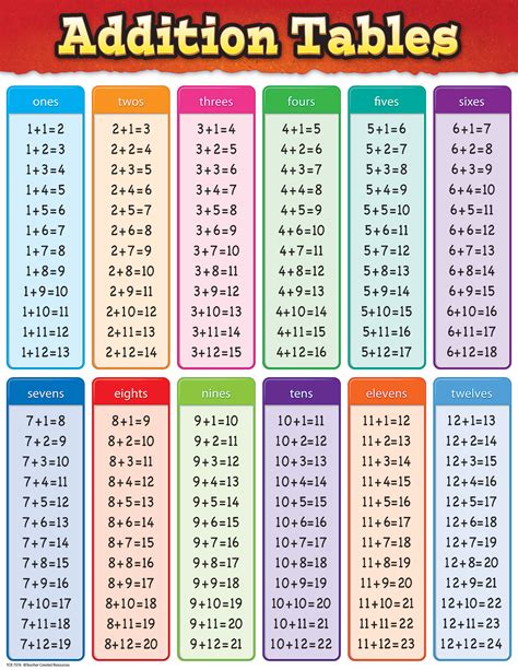 2 to 10 table chart.